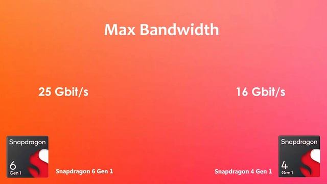 Snapdragon 6 Gen 1 Vs Snapdragon 4 Gen 1 | Antutu Benchmark & Specification