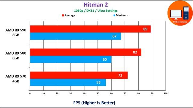 AMD RX 570 4GB Vs RX 580 8GB Vs RX 590 8GB