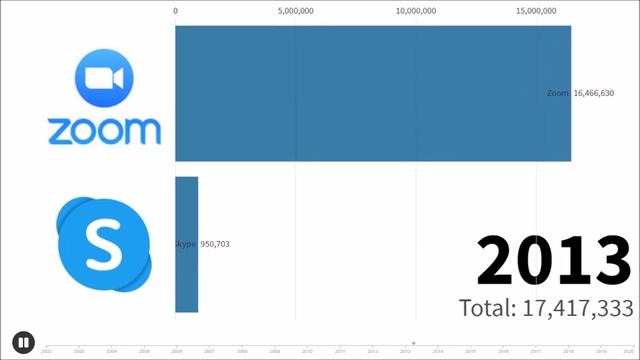 Skype vs. Discord vs. Zoom in User Count [2003-2020] смотреть онлайн
