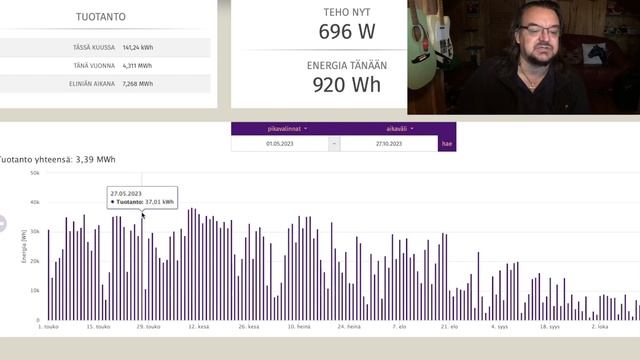 Aurinkopaneelien kesän 2023 tuotto kaaviolla смотреть онлайн