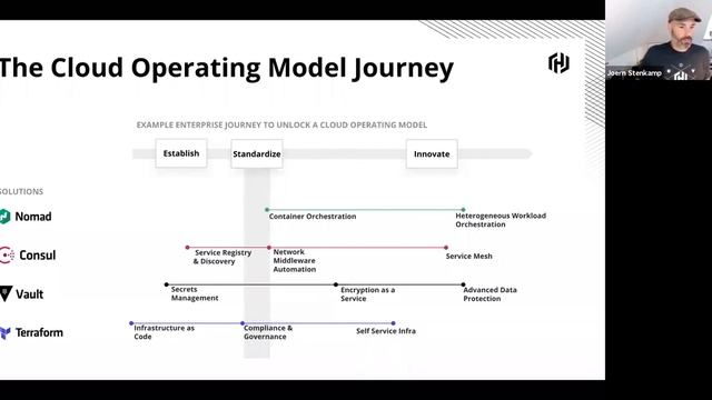 Terraform German HashiCorp Cloud Operating Model und AWS смотреть онлайн