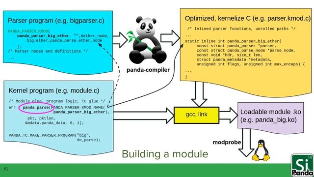 Netdev 0x15 - Replacing Flow Dissector with PANDA Parser смотреть онлайн
