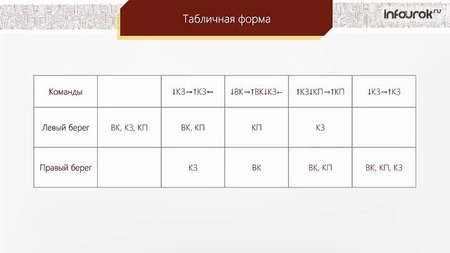 Формы записи алгоритмов | Информатика 6 класс #20 | Инфоурок смотреть онлайн