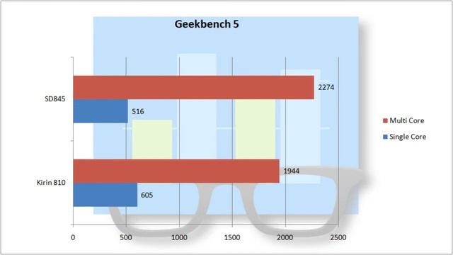 Huawei HiSilicon Kirin 810 Vs Qualcomm Snapdragon 845 | Benchmark Comparison смотреть онлайн