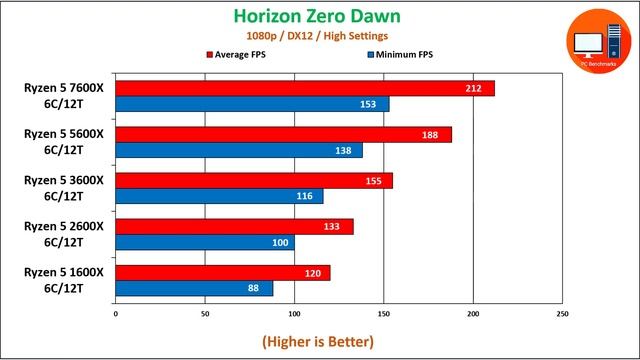 Ryzen 7 7600X vs 5600X vs 3600X vs 2600X vs 1600X | 5 Generations of AMD Ryzen 5 Tested смотреть онлайн