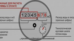 Как снять показания счетчика воды: подробное руководство по считыванию и передаче показаний расход.