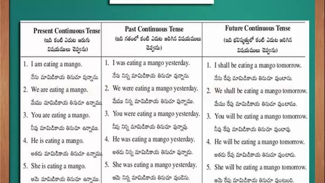 Table of Continuous Tenses - Spoken English through Telugu смотреть онлайн