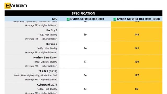 nVidia GeForce RTX 3060 vs nVidia GeForce RTX 3080 (10GB) - Gaming Benchmark (1440p) смотреть онлайн