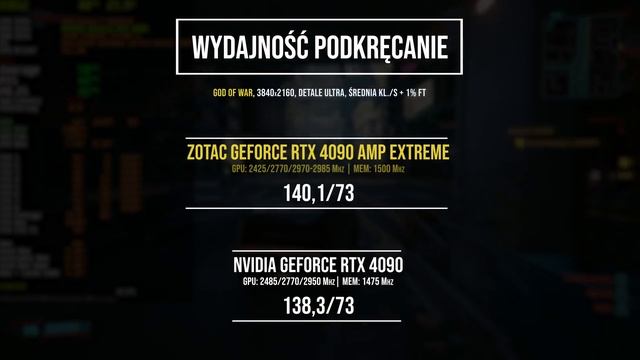 NAJSZYBSZA KARTA W HISTORII ?| Test, recenzja GeForce RTX 4090 od Zotac смотреть онлайн