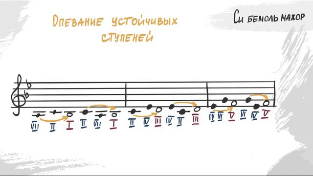 Си бемоль мажор | Одноимённые тональности | Параллельные тональности | Выпуск 15