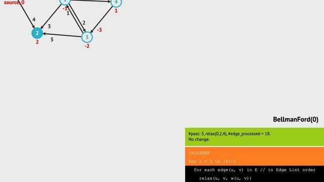 Bellman Ford Algorithm Visualisation | Positive Edge Weights смотреть онлайн