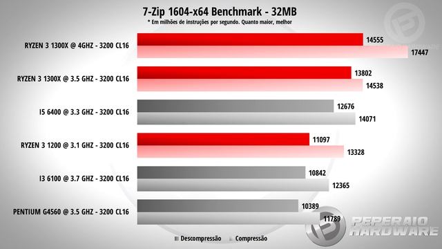 Review RYZEN 3 1200 e 1300x - Os novos CPUs Quad-Core da AMD vs G4560/I3 6100/I5 6400 (GTX 1060 6GB смотреть онлайн