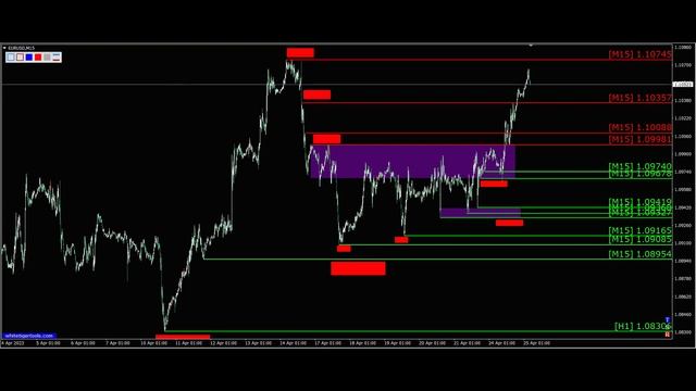 Валютная пара евро доллар (Eur Usd). График движения цены на 25.04. Обучающие видео по трейдингу. смотреть онлайн