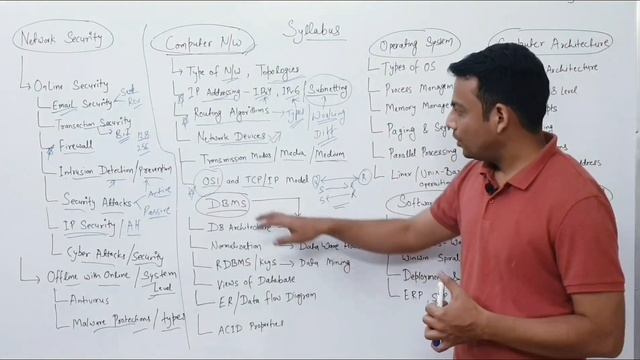 Syllabus of SO IT in Hindi | IBPS SO IT | CBI SO IT | Part 1 смотреть онлайн
