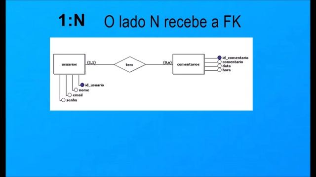 Modelagem de dados - modelo conceitual, lógico e físico смотреть онлайн