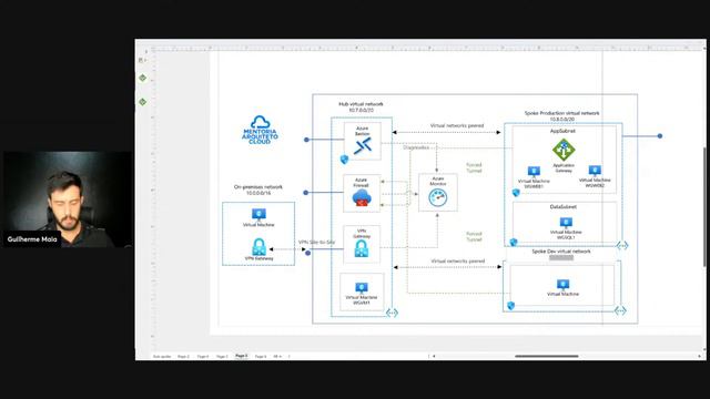 Azure Networking: Arquitetura Hub & Spoke смотреть онлайн