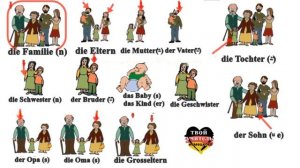 Слова на немецком на тему СЕМЬЯ. Meine Familie. Немецкий язык.