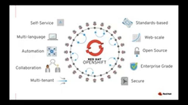 Kubernetes 101 an Introduction to Containers, Kubernetes, and OpenShift смотреть онлайн