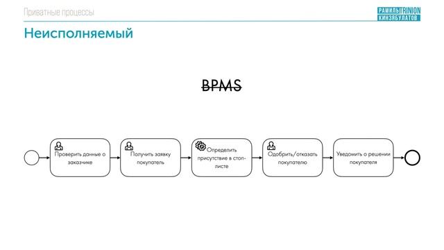 Приватные процессы в BPMN смотреть онлайн