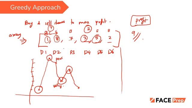 Greedy Algorithm | Master Algorithms in 7 Days | Day 4 | FACE Prep's #WeekOfCode смотреть онлайн