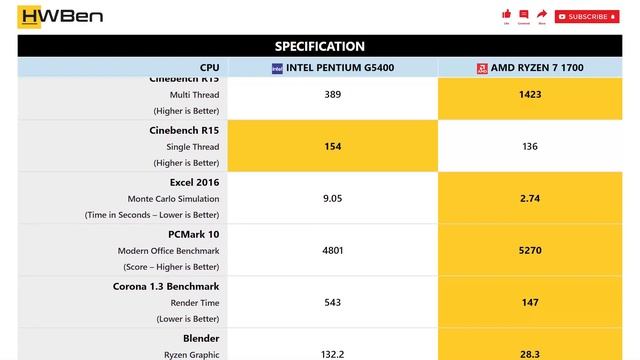 Intel Pentium G5400 vs AMD Ryzen 7 1700 - Application Benchmark смотреть онлайн