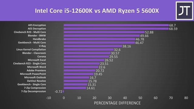 12600K vs 5600X - Intel Destroys AMD For Less $$$! смотреть онлайн