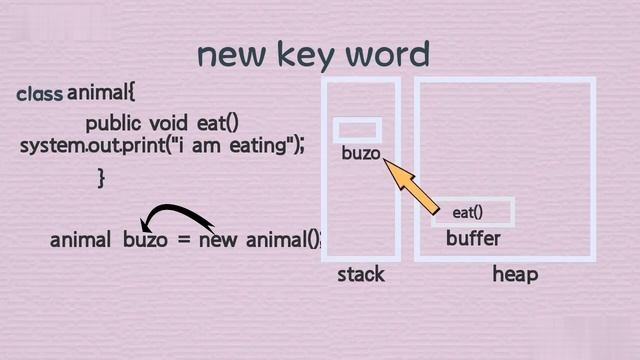 new keyword | java | Memory Allocation смотреть онлайн