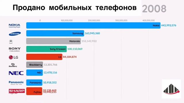 Топ 10 брендов мобильных телефонов (1992 - 2018) смотреть онлайн