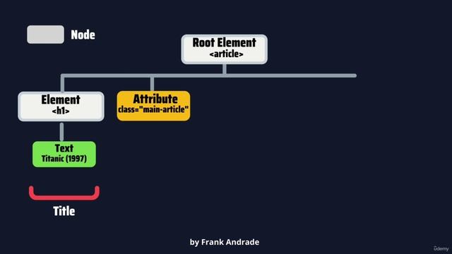 1. Introduction - 7. HTML for Web Scraping Tree Structure смотреть онлайн