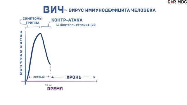 ВИЧ и СПИД - патогенез, причины признаки, симптомы, пути передачи.mp4 смотреть онлайн