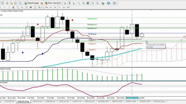 Обзор рынка forex по рекомендациям на 4 августа с Боженой Клименко #aofx смотреть онлайн