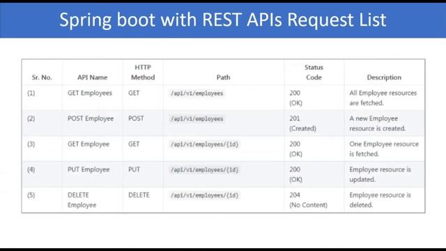 #1 how to create REST API with Spring Boot JPA Hibernate and MySQL complete overview of applicatio смотреть онлайн