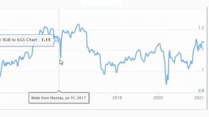 Курс Российский рубль (RUB - KGS ) Киргизский сом валюта /  Кыргызстан