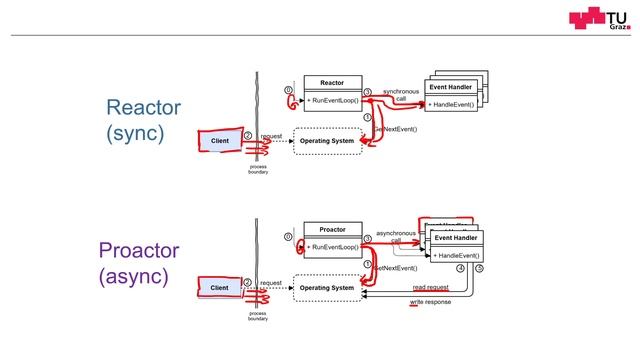 The Proactor and Reactor Design Patterns смотреть онлайн