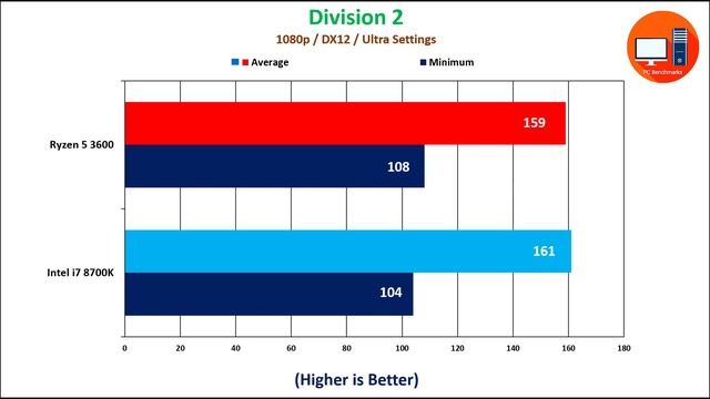 Ryzen 5 3600 vs Intel i7 8700K New Benchmarks смотреть онлайн