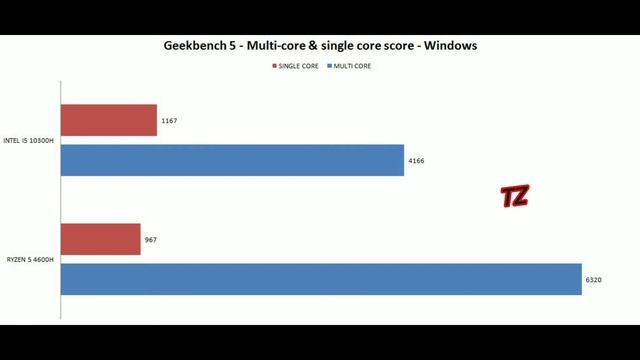 RYZEN 5 4600H VS I5 10300H TESTING ZONE смотреть онлайн
