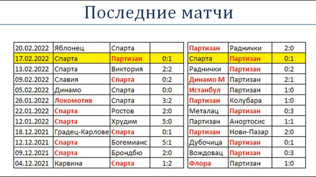 Партизан Спарта, прогноз 24 февраля (лига Конференций) смотреть онлайн