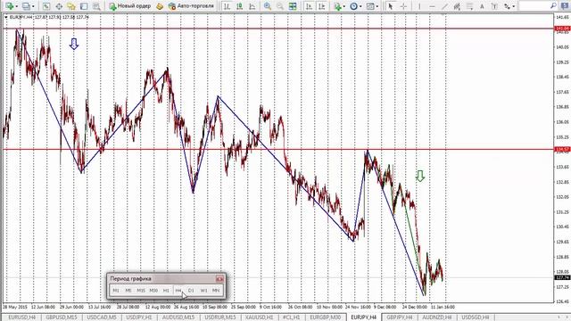 Прогноз форекс кроссы на неделю 18-22.01.2016.