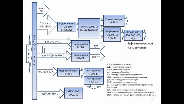 Топливный вариант НПЗ. Схема НПЗ.