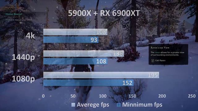 Ryzen 5900X Gaming Beast RX6900XT Benchmark @ 4k, 1080p, 1440p | Valhalla, Horizon new Dawn, SOTR смотреть онлайн