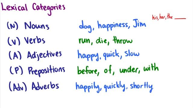 [Introduction to Linguistics] Word Order, Grammaticality, Word Classes смотреть онлайн