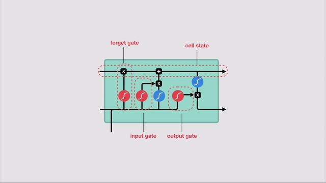 Illustrated Guide to LSTM's and GRU's: A step by step explanation смотреть онлайн