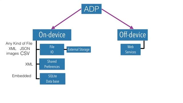 Android Data Persistance - 1, A sneak Peek смотреть онлайн