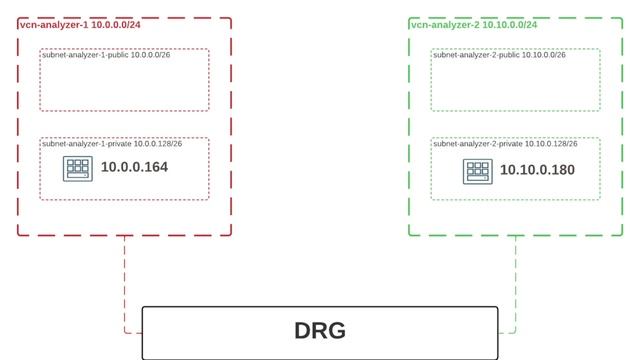 OCI Tips and Tricks - Troubleshooting with Oracle Cloud Infrastructure Network Path Analyzer смотреть онлайн