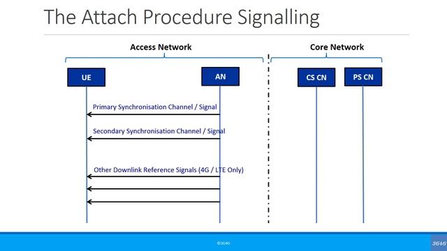 Beginners: Simplified Call Flow Signaling: Registration - The Attach Procedure смотреть онлайн