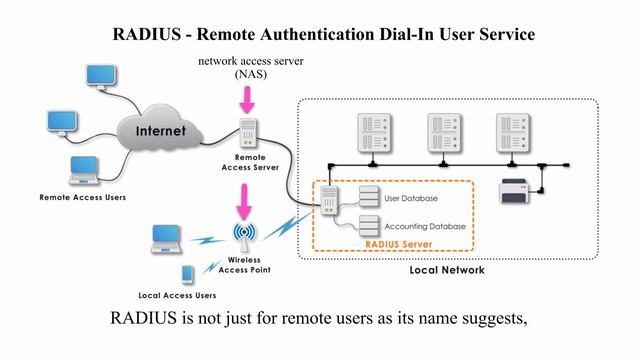 AAA framework and RADIUS смотреть онлайн