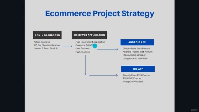 Tutorial React Web Development and Our E commerce project Strategy смотреть онлайн