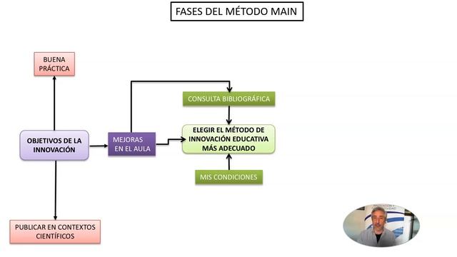 Fases del método MAIN de Innovación Educativa смотреть онлайн