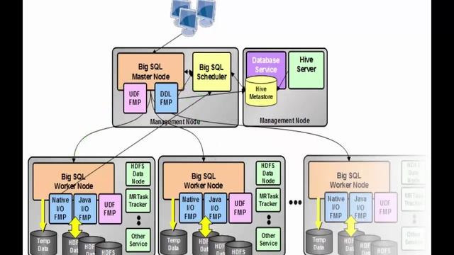 BigInsights for Hadoop: Big SQL Architecture, Hints & Tips смотреть онлайн