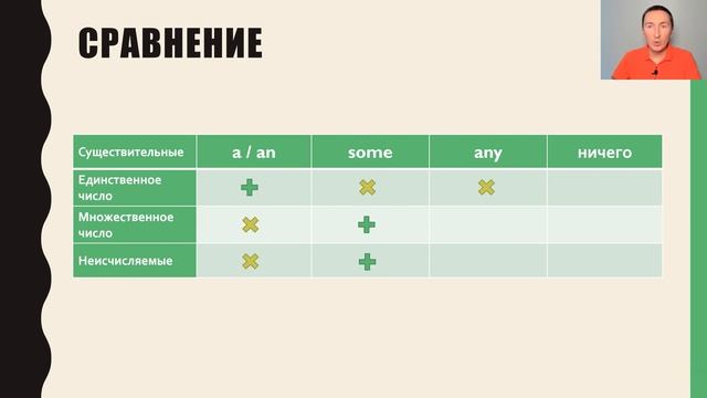 Сравнение A / An, Some / Any и нулевого артикля - Beginner - A1
